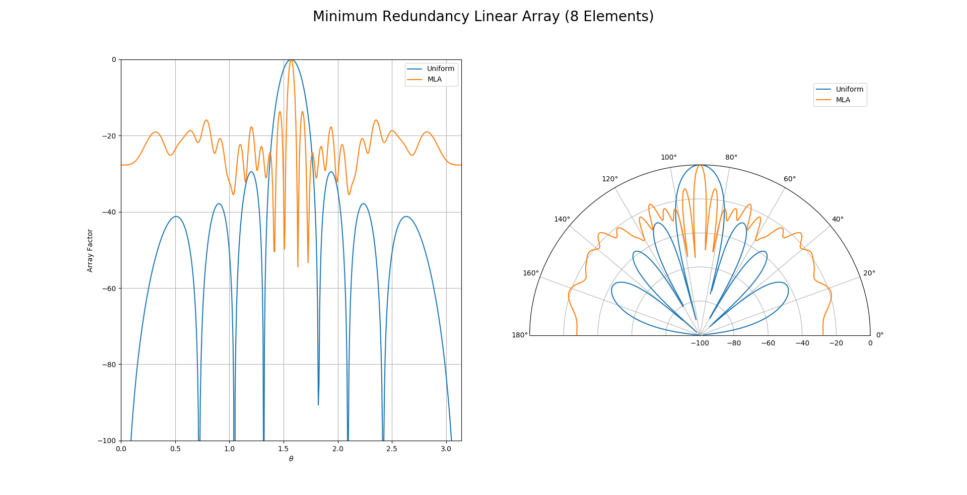 Minimum Redundancy Linear Array